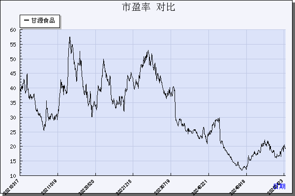 甘源食品（002991）历年市盈率对比