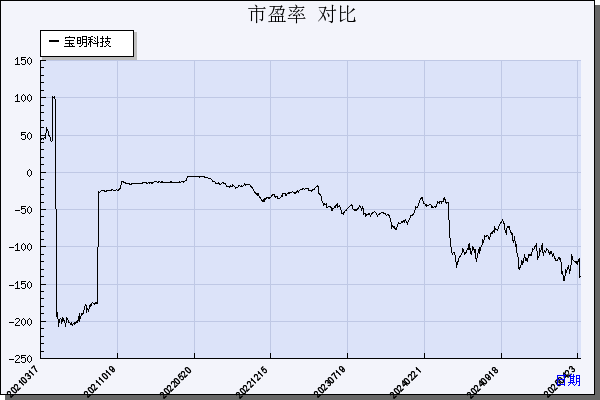 宝明科技（002992）历年市盈率对比
