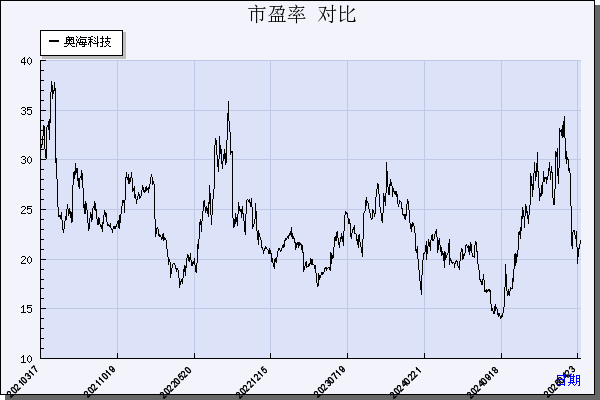奥海科技（002993）历年市盈率对比