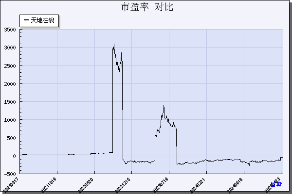 天地在线（002995）历年市盈率对比