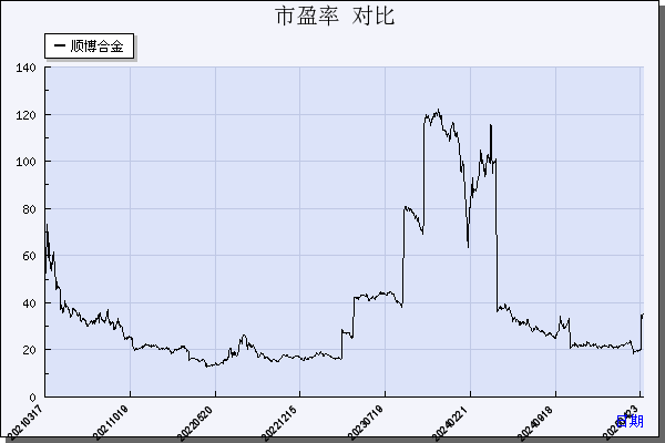 顺博合金（002996）历年市盈率对比
