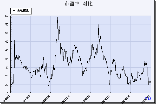 瑞鹄模具（002997）历年市盈率对比