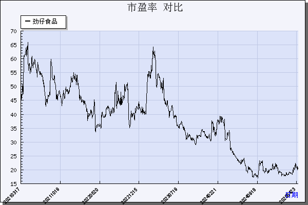 劲仔食品（003000）历年市盈率对比