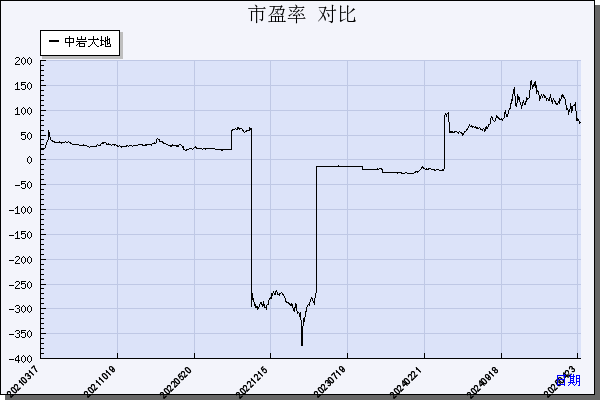 中岩大地（003001）历年市盈率对比