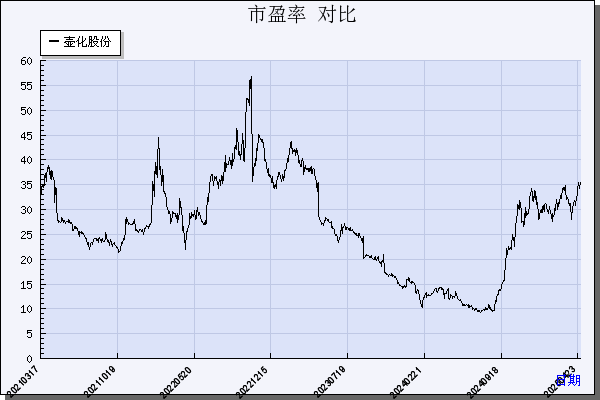 壶化股份（003002）历年市盈率对比
