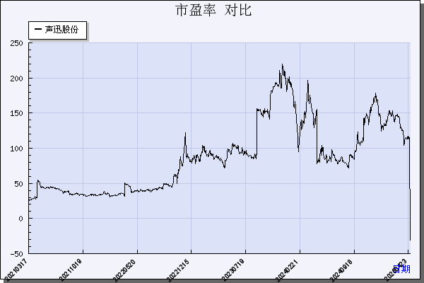 声迅股份（003004）历年市盈率对比