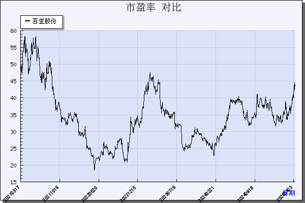 百亚股份（003006）历年市盈率对比