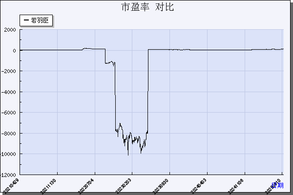 若羽臣（003010）历年市盈率对比