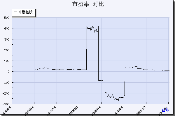 东鹏控股（003012）历年市盈率对比