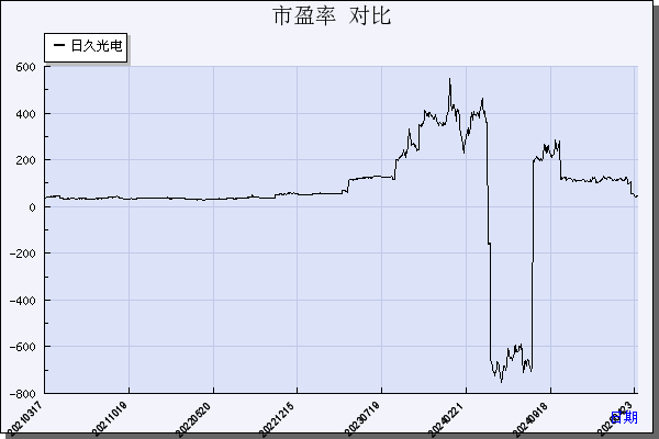 日久光电（003015）历年市盈率对比