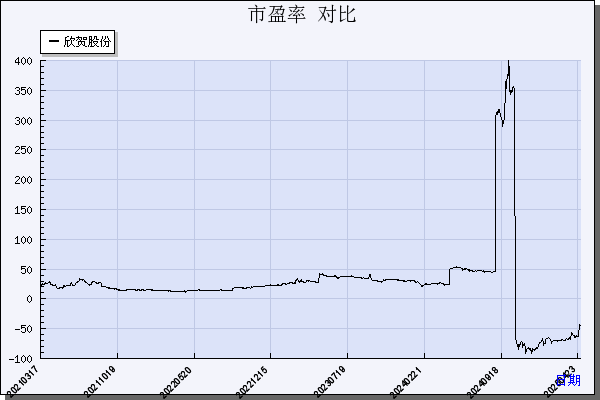 欣贺股份（003016）历年市盈率对比