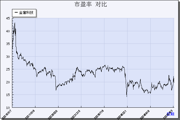 金富科技（003018）历年市盈率对比