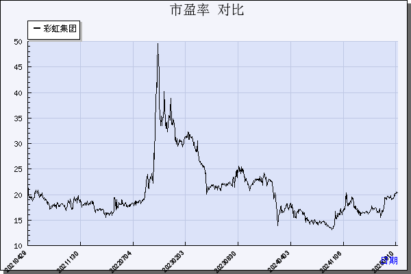 彩虹集团（003023）历年市盈率对比
