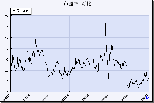 思进智能（003025）历年市盈率对比