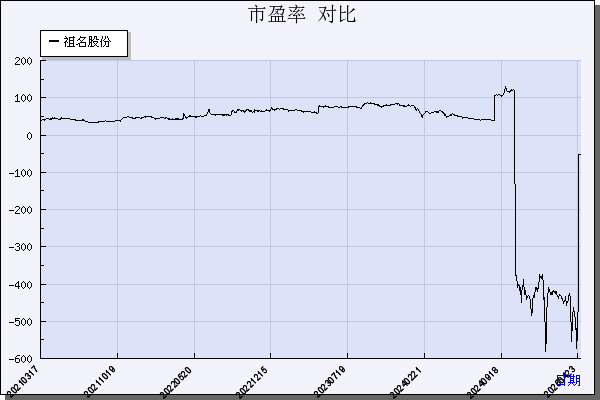 祖名股份（003030）历年市盈率对比