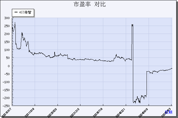传智教育（003032）历年市盈率对比