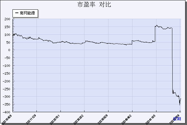 南网能源（003035）历年市盈率对比