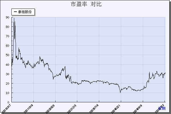 泰坦股份（003036）历年市盈率对比