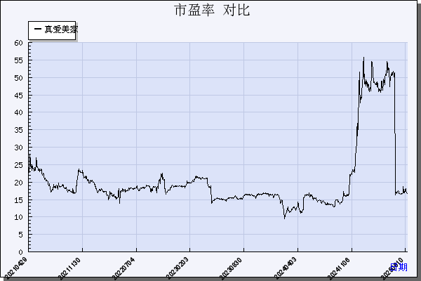 真爱美家（003041）历年市盈率对比