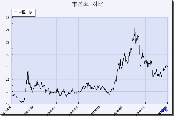 中国广核（003816）历年市盈率对比