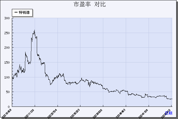 特锐德（300001）历年市盈率对比