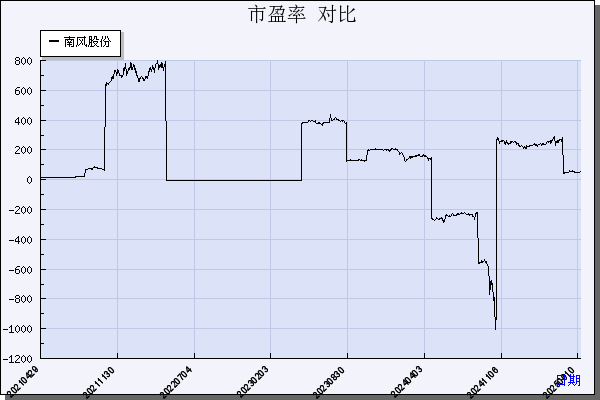 南风股份（300004）历年市盈率对比