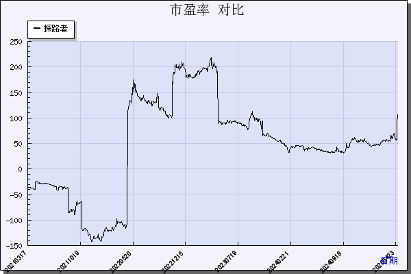 探路者（300005）历年市盈率对比