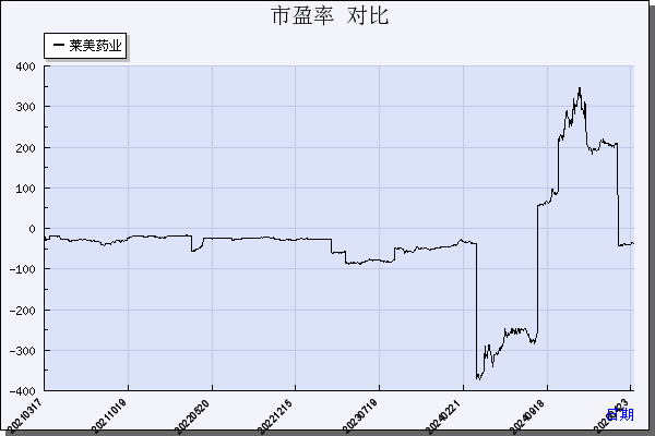 莱美药业（300006）历年市盈率对比