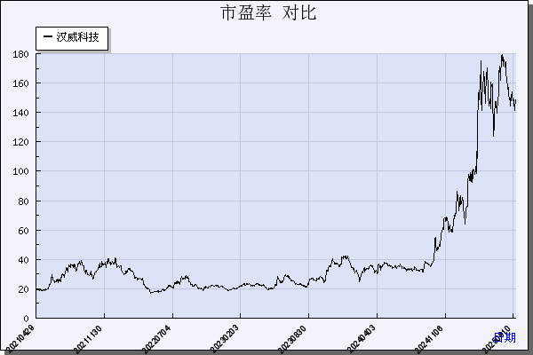 汉威科技（300007）历年市盈率对比