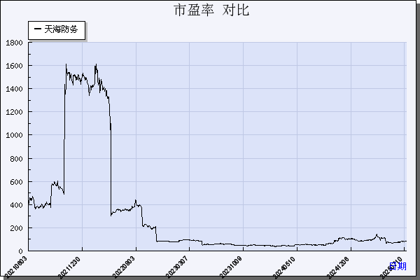 天海防务（300008）历年市盈率对比