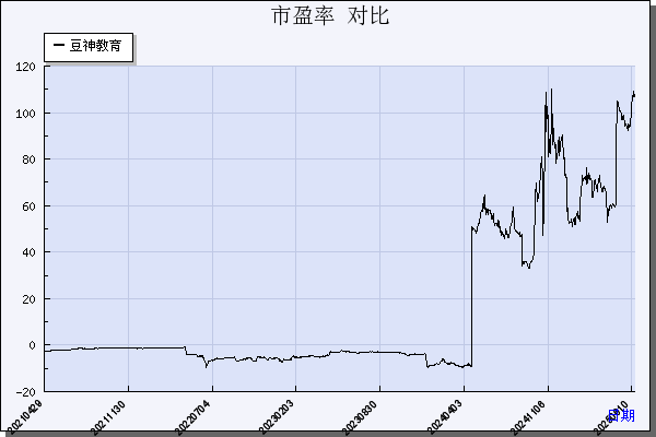 豆神教育（300010）历年市盈率对比