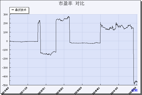 鼎汉技术（300011）历年市盈率对比