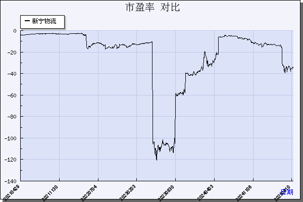 新宁物流（300013）历年市盈率对比
