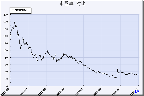 爱尔眼科（300015）历年市盈率对比