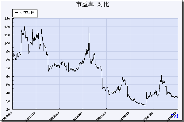 网宿科技（300017）历年市盈率对比