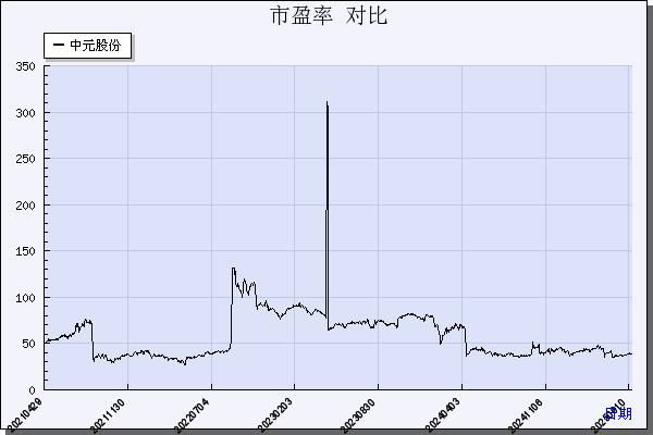 中元股份（300018）历年市盈率对比