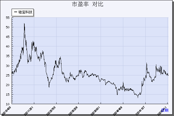 硅宝科技（300019）历年市盈率对比
