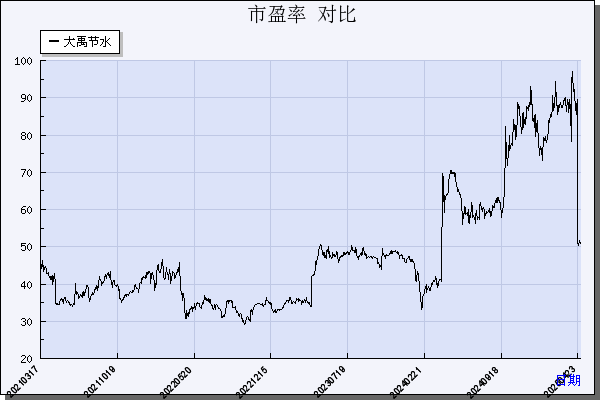 大禹节水（300021）历年市盈率对比