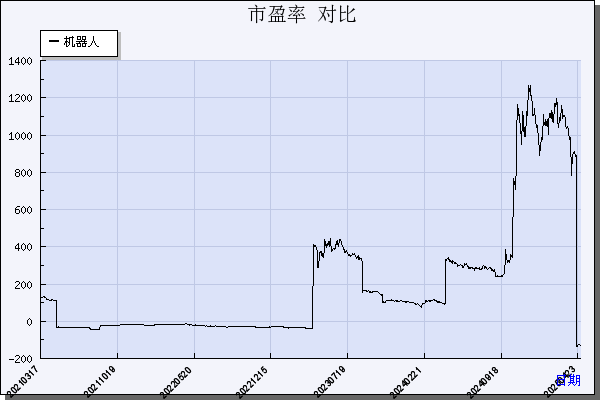 机器人（300024）历年市盈率对比