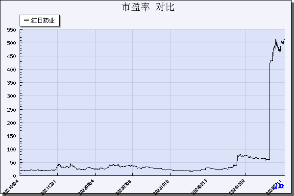 红日药业（300026）历年市盈率对比