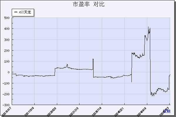 ST天龙（300029）历年市盈率对比