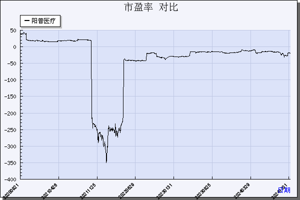 阳普医疗（300030）历年市盈率对比