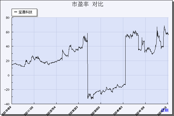 宝通科技（300031）历年市盈率对比