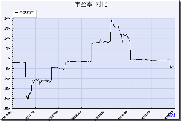 金龙机电（300032）历年市盈率对比