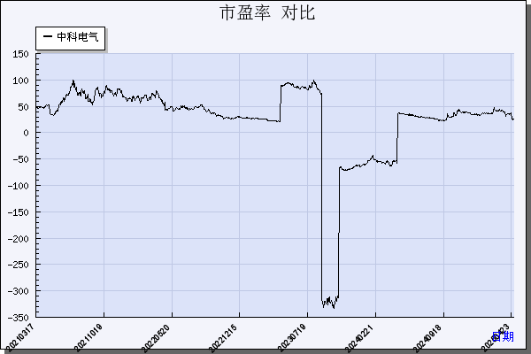 中科电气（300035）历年市盈率对比