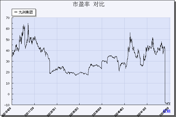 九洲集团（300040）历年市盈率对比