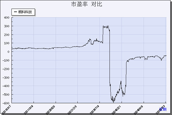 朗科科技（300042）历年市盈率对比