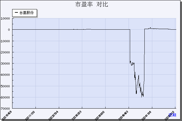 台基股份（300046）历年市盈率对比