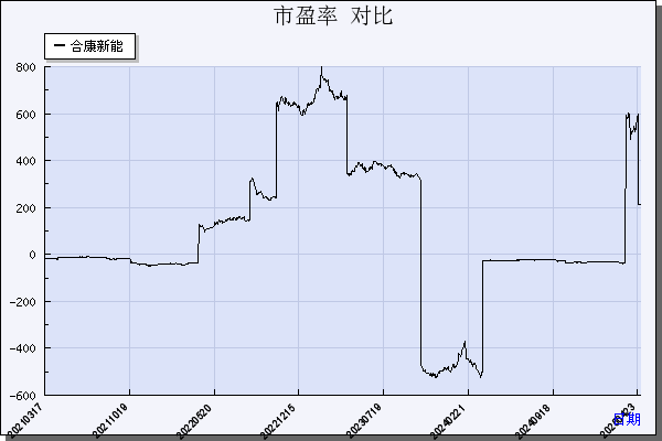 合康新能（300048）历年市盈率对比