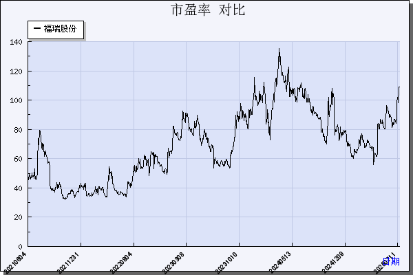 福瑞股份（300049）历年市盈率对比